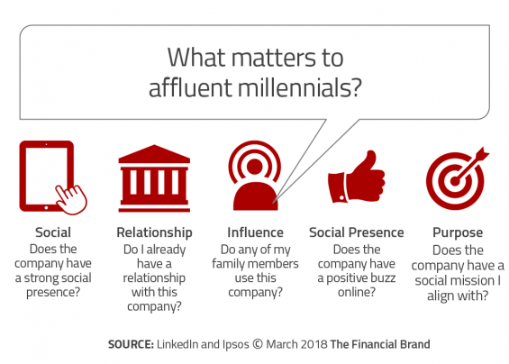 The Massive Millennial Shake Up in Traditional Wealth Management